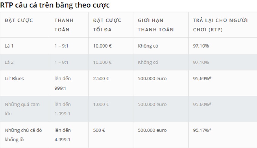 Bảng trả thưởng game câu cá sông băng tại W88 Ty le thuong game cau ca song bang W88